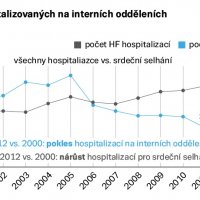 Hlavní obrázek - Náklady na léčbu CHSS rostou kvůli ceně hospitalizací