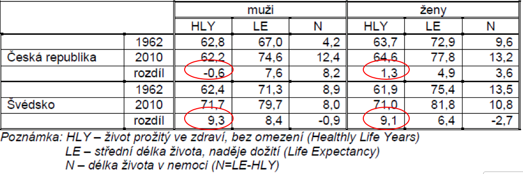 Délka života ve zdraví, Česká republika versus Švédsko